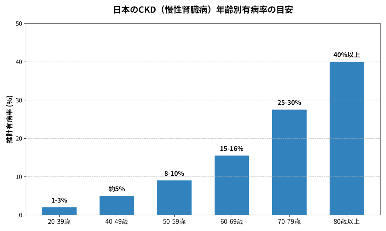 日本のCKD（慢性肝臓病）年齢別有病率の目安