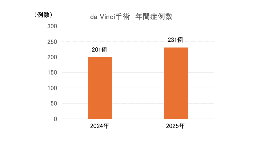 da Vinci手術 年間症例数