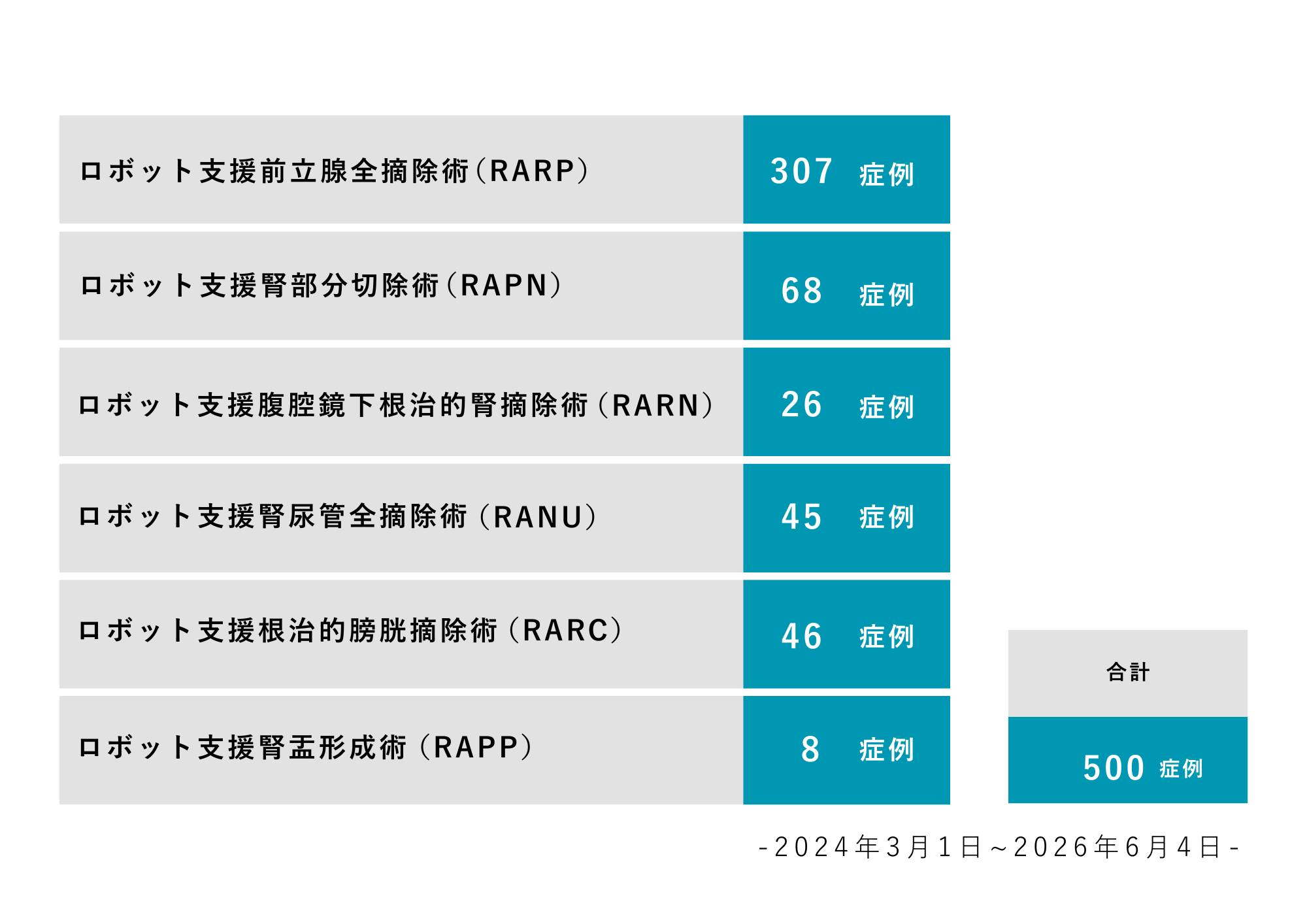 現在までの手術件数と内訳